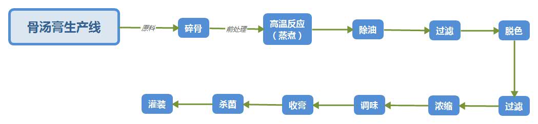 骨湯膏生產(chǎn)線(xiàn)工藝流程