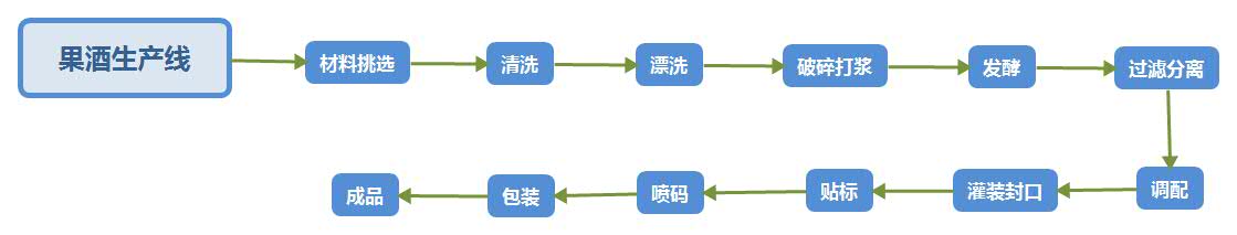 果酒生產(chǎn)線(xiàn)工藝流程詳解
