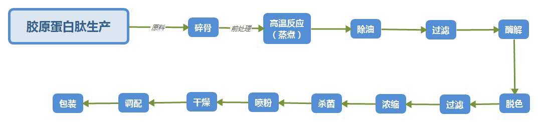 膠原蛋白肽生產(chǎn)線(xiàn)工藝詳解